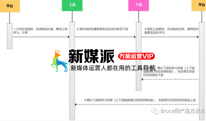 拼多多式的老带新活动推广方法!