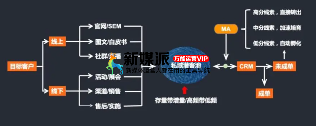 To B内容运营,做着做着就失业