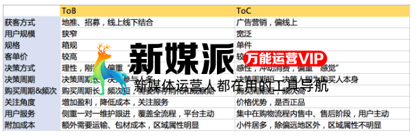 搭建电商营销系统全流程