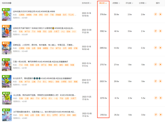 近4000w播放、57w涨粉!冰钓内容如何创造逆袭机会