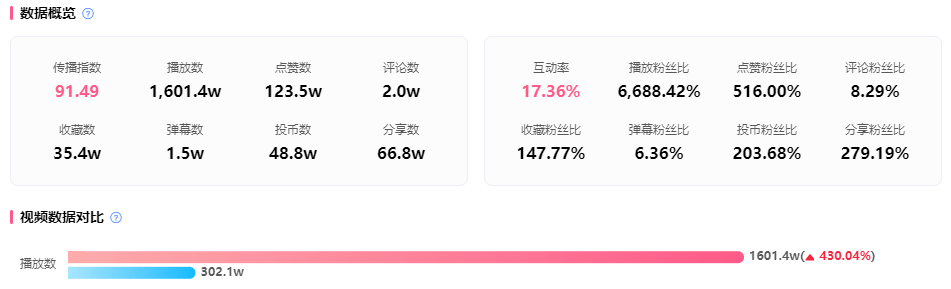 25w粉拿下1600w播放，仅用一周时间出圈B站！
