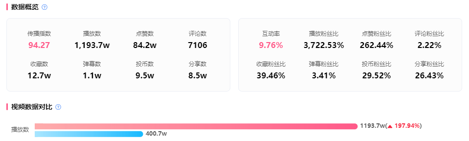 25w粉拿下1600w播放，仅用一周时间出圈B站！