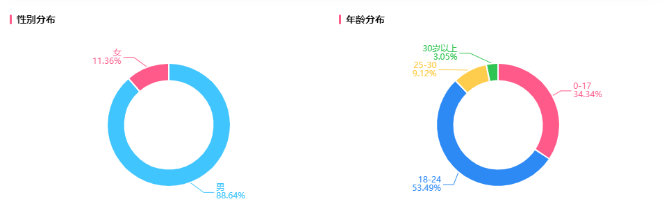 25w粉拿下1600w播放，仅用一周时间出圈B站！