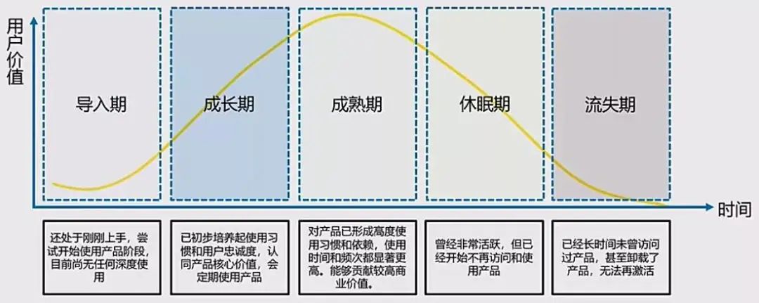 用户运营全流程思路详解 用户运营全流程思路详解