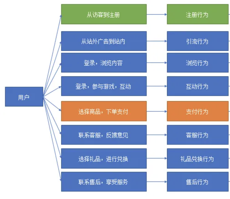用户运营全流程思路详解 用户运营全流程思路详解