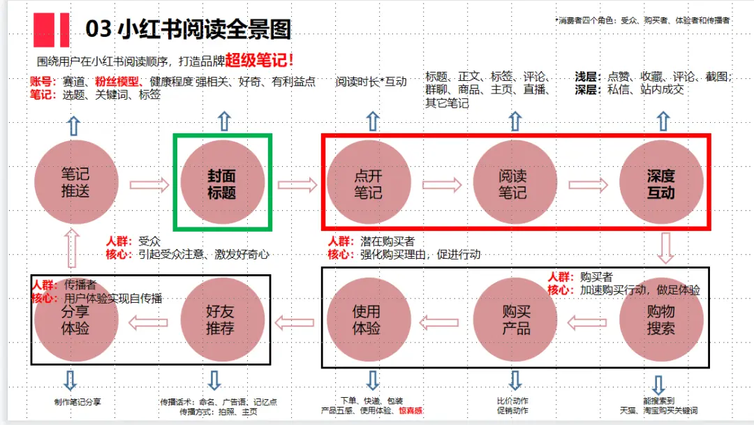 不起眼,却爆赚!小红书3大运营打法