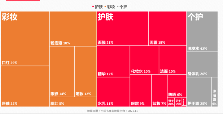 探索小红书品牌和博主的成长秘诀:品类分析