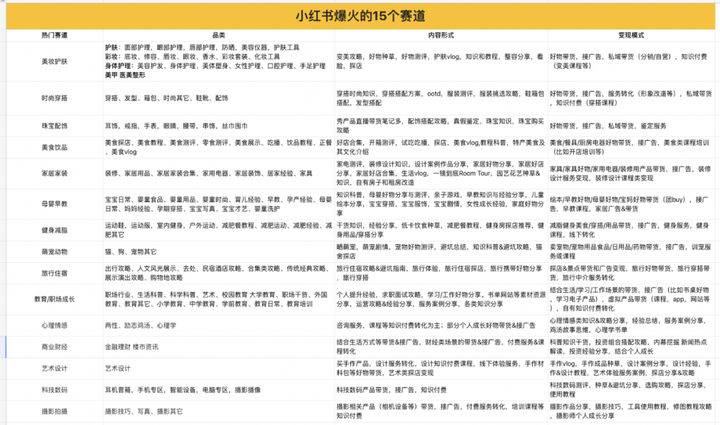 探索小红书品牌和博主的成长秘诀:品类分析