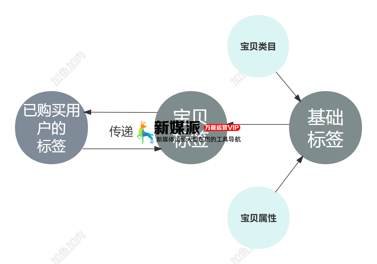 你的标签体系假大空?这 3 招解决业务痛点