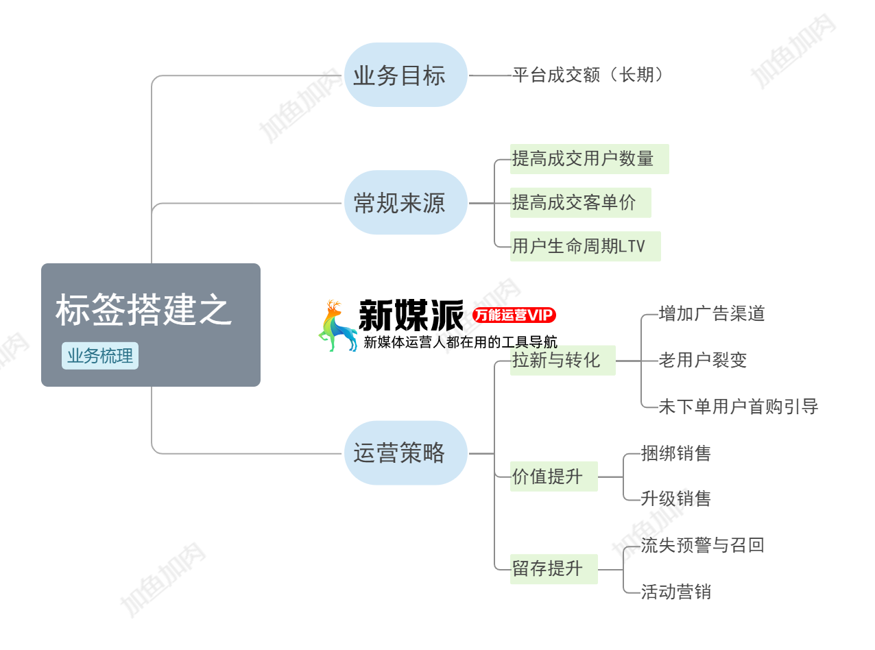 你的标签体系假大空?这 3 招解决业务痛点