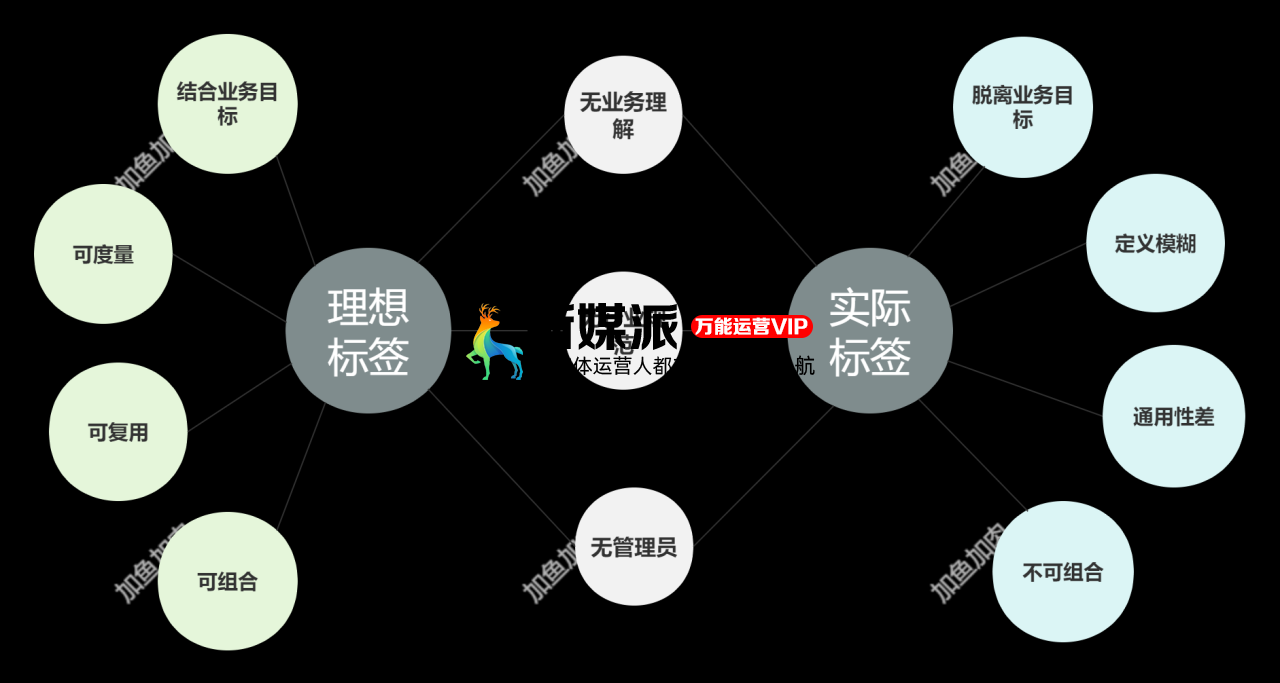 你的标签体系假大空?这 3 招解决业务痛点