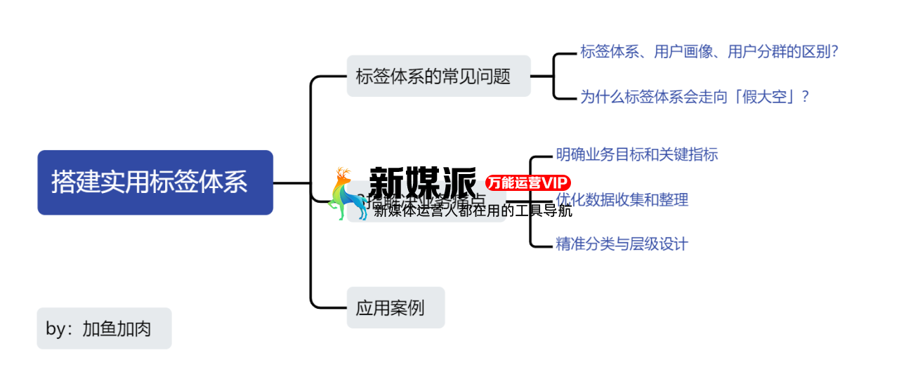 你的标签体系假大空?这 3 招解决业务痛点