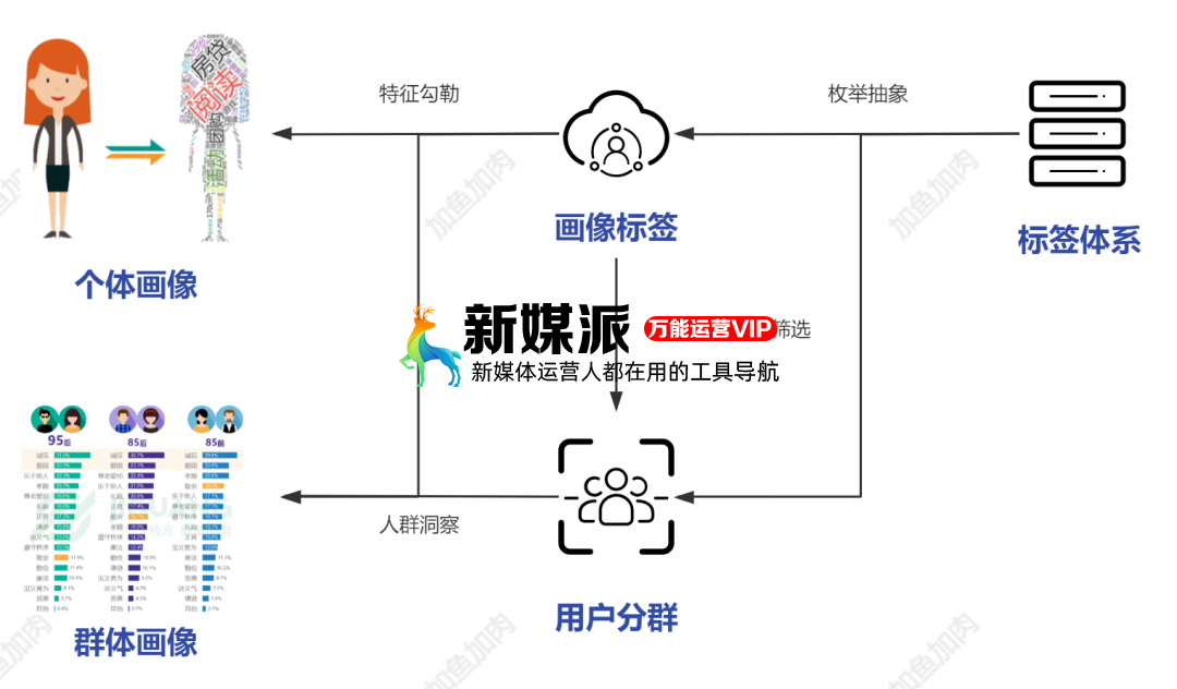 你的标签体系假大空?这 3 招解决业务痛点
