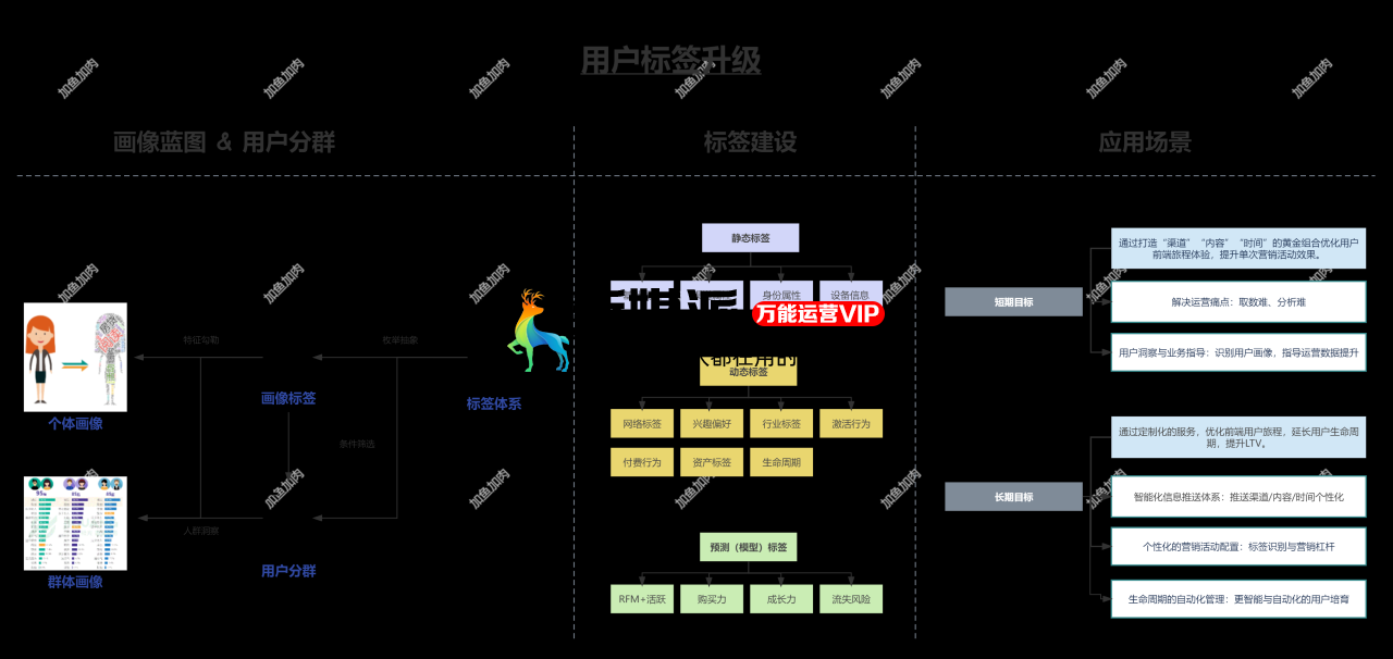 你的标签体系假大空?这 3 招解决业务痛点