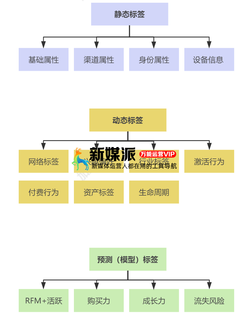 你的标签体系假大空?这 3 招解决业务痛点