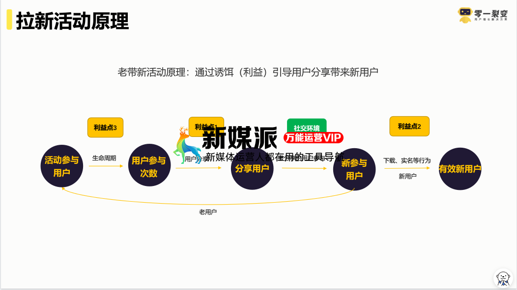 鸟哥笔记,用户运营,鉴锋,增长策略,增长,获客,拉新,拉新,裂变,用户增长,用户运营 为什么你的“老带新”裂变活动带不动?