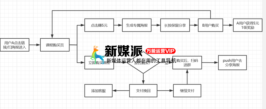鸟哥笔记,用户运营,鉴锋,增长策略,增长,获客,拉新,拉新,裂变,用户增长,用户运营 为什么你的“老带新”裂变活动带不动?