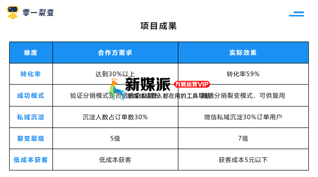 鸟哥笔记,用户运营,鉴锋,增长策略,增长,获客,拉新,拉新,裂变,用户增长,用户运营 为什么你的“老带新”裂变活动带不动?