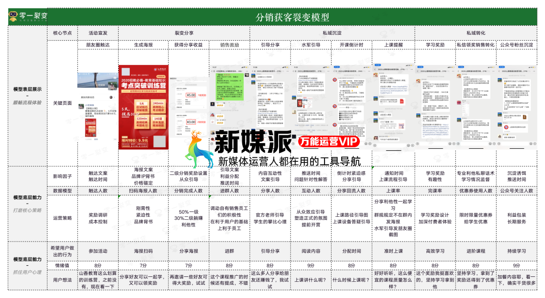 鸟哥笔记,用户运营,鉴锋,增长策略,增长,获客,拉新,拉新,裂变,用户增长,用户运营 为什么你的“老带新”裂变活动带不动?