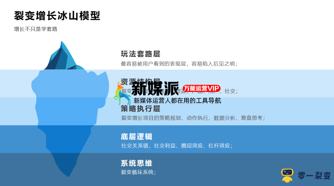 鸟哥笔记,用户运营,鉴锋,增长策略,增长,获客,拉新,拉新,裂变,用户增长,用户运营 为什么你的“老带新”裂变活动带不动?