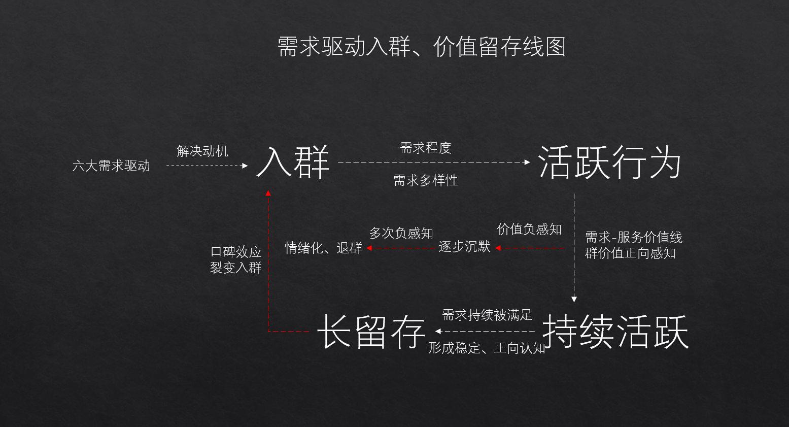 社群运营管理、增长及可持续核心:传递价值感知