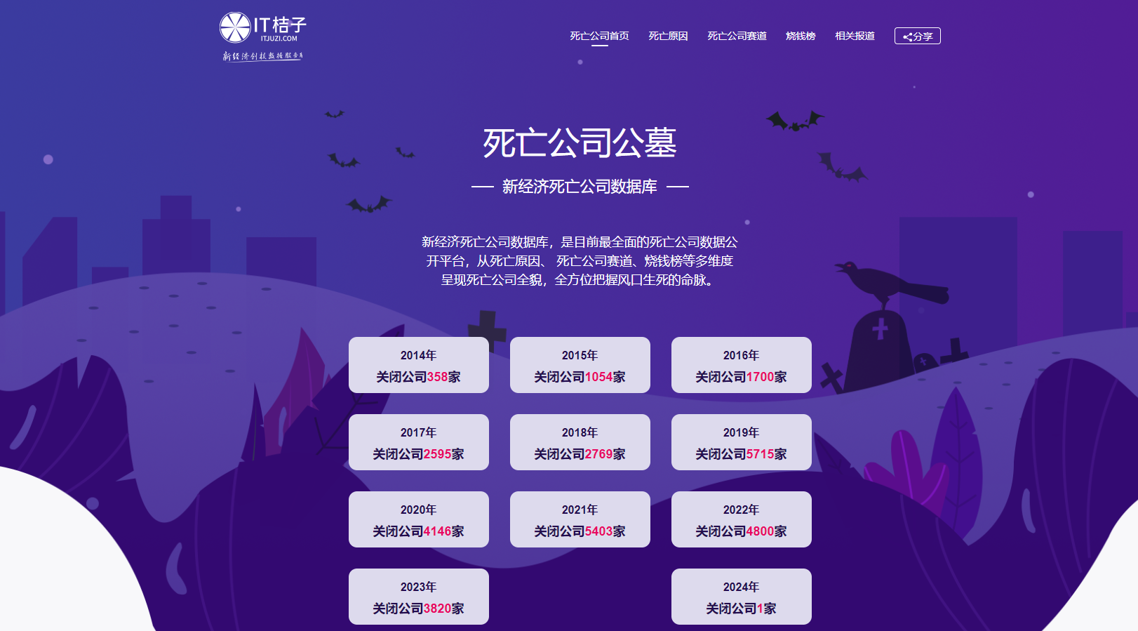 死亡公司公墓 - 创业最具价值的新经济死亡公司数据库 死亡公司公墓