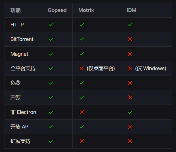 Gopeed:全平台高速下载神器,11.3K+ star,开源免费无广告!