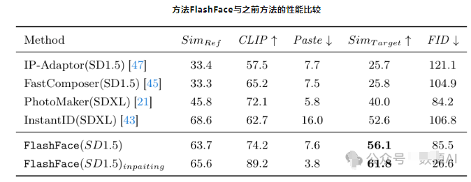 更逼真的人脸定制化生成！超过InstantID！阿里提出FlashFace！