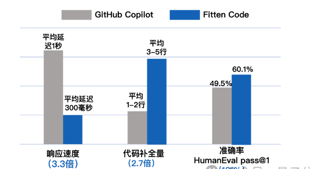 全新免费编程神器!Fitten Code,比Copilot快两倍,准确率高20% | 非十科技发布