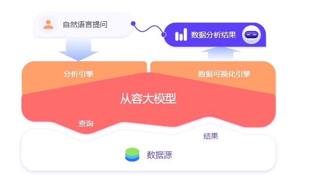 云从DataGPT