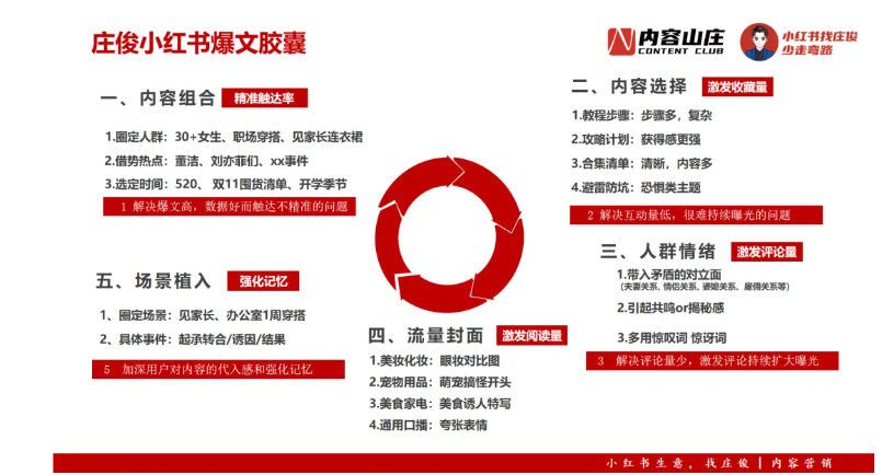 拆解小红书1000篇爆文后,总结出来这几个套路!你一定要看