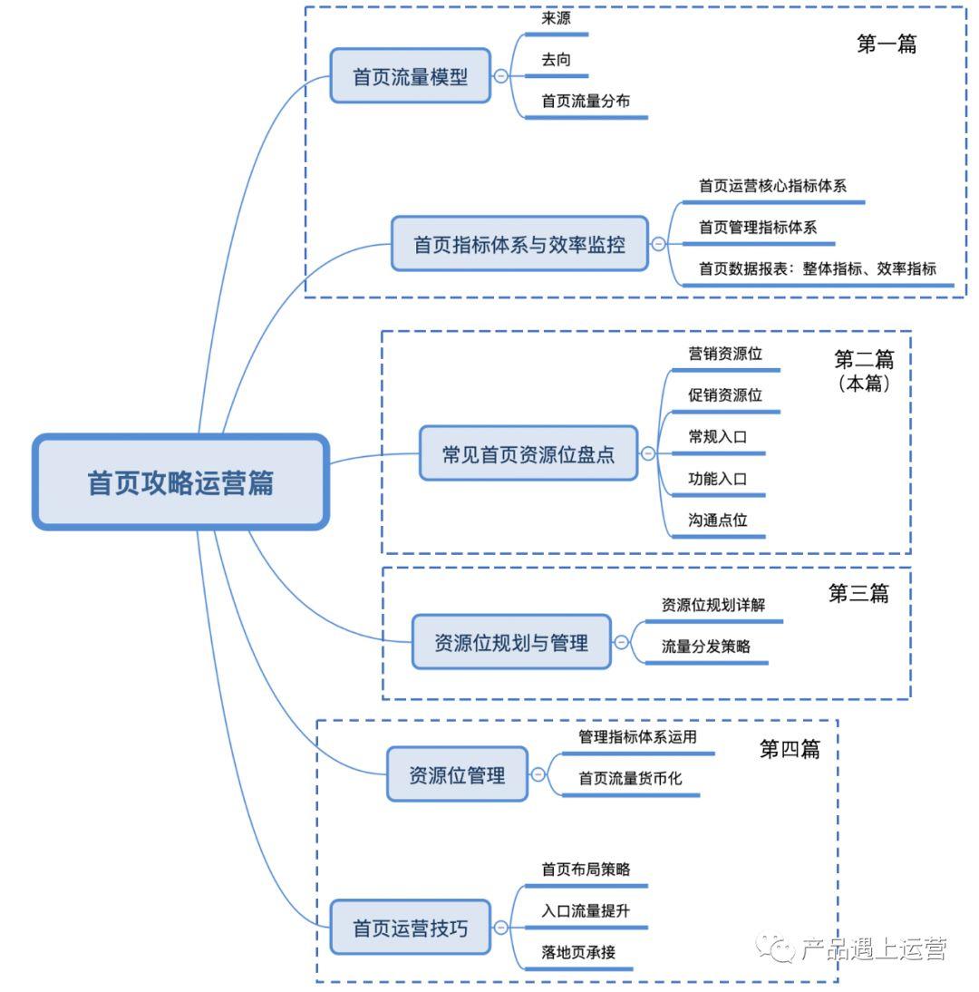 首页攻略运营篇 - 玩转首页资源 首页攻略运营(二): 玩转首页资源