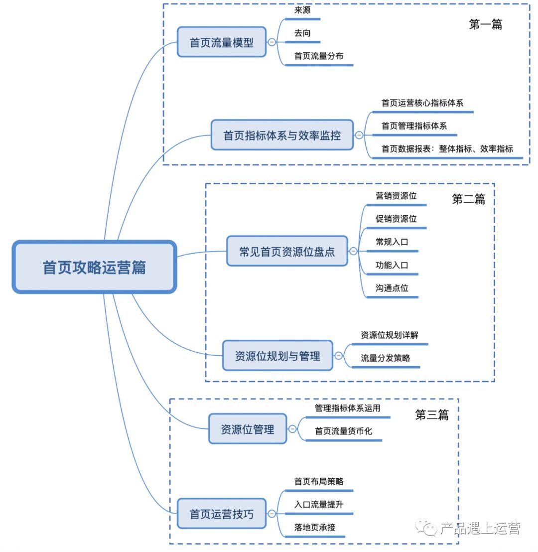 首页攻略运营篇 - 流量模型与首页指标体系 首页运营攻略(一):流量模型与首页指标体系