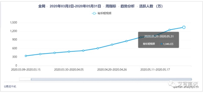 鸟哥笔记,新媒体运营,艾菱莎,裂变,传播,裂变,增长 6个月做到千万月活,扒一扒秘乐这个疯狂裂变的短视频app