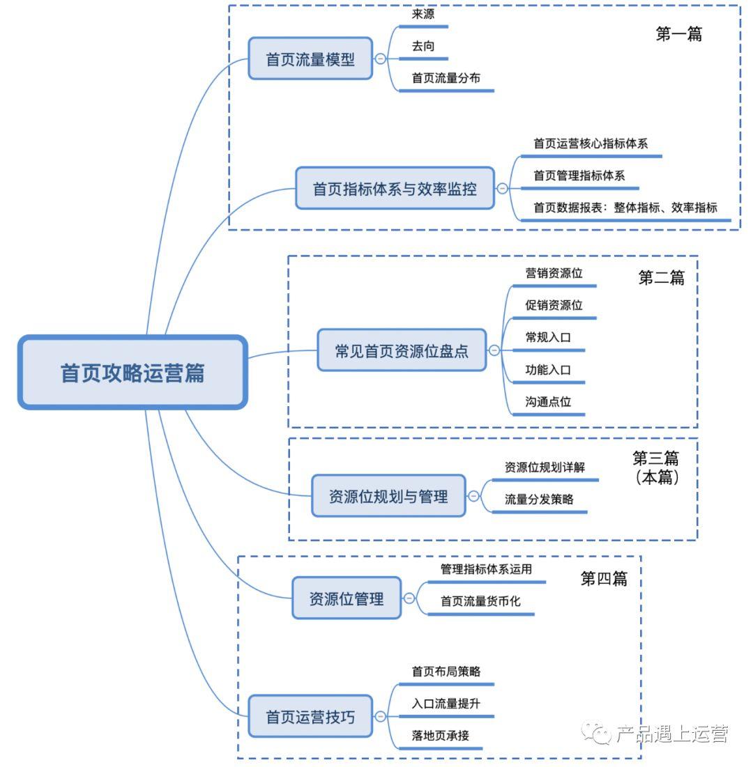 首页攻略运营篇 - 资源规划与流量分发 首页运营攻略 (三):资源规划与流量分发