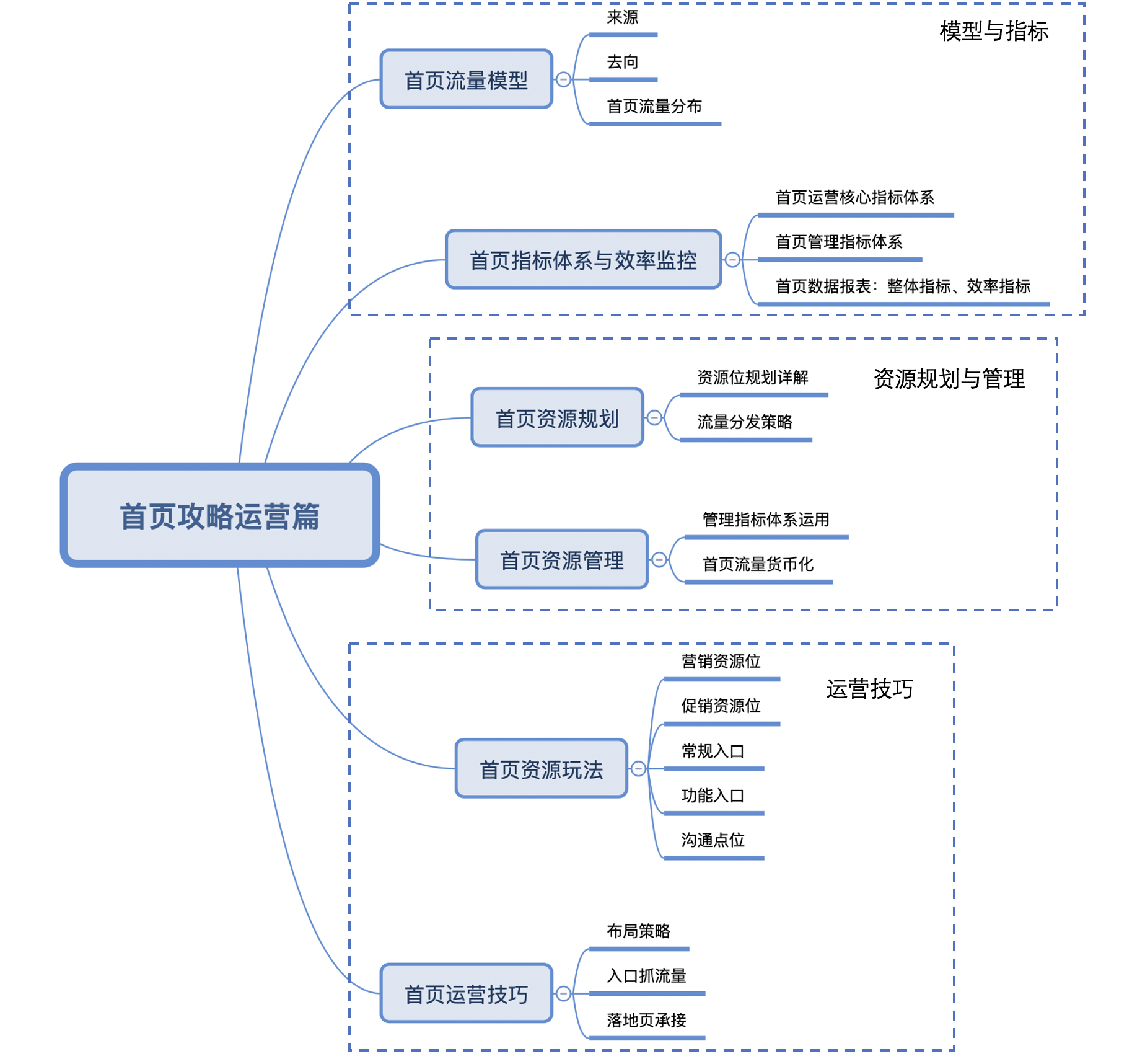 首页运营攻略 (四):首页运营技巧