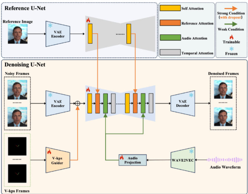 V-Express – 腾讯推出的动态视频生成工具插图2