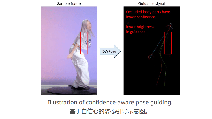MimicMotion – 腾讯推出的高质量人类动作视频生成框架插图6