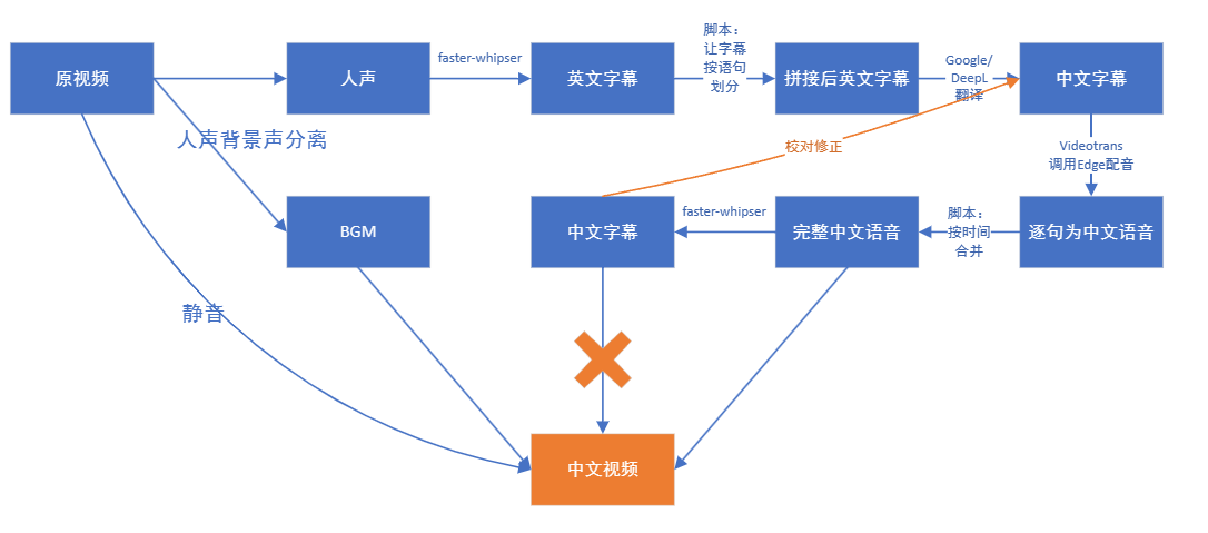 EasyVideoTrans -专为将英文视频快速转换为中文视频工具插图2