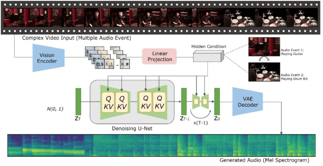 VTA-LDM -腾讯AI实验室推出的隐含对齐视频到音频生成框架插图2