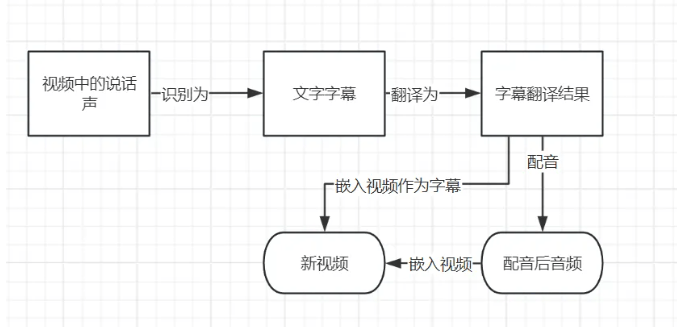 pyvideotrans – 开源GPL-v3的视频翻译配音工具插图4