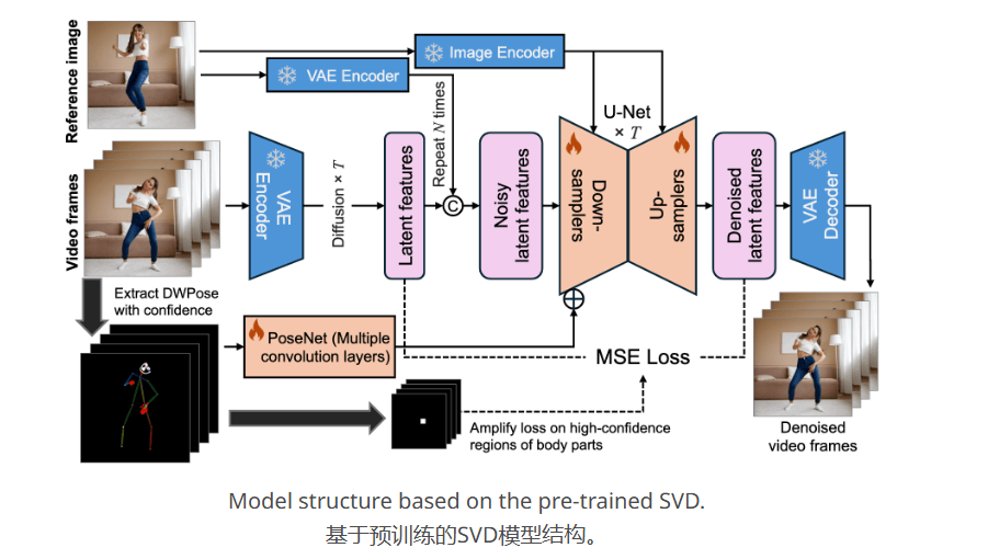 MimicMotion – 腾讯推出的高质量人类动作视频生成框架插图4
