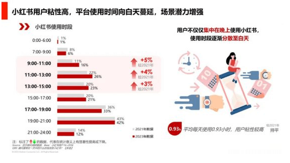 小红书笔记发布攻略:抓住黄金时间,提高内容曝光率
