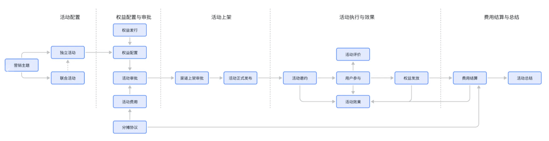 最完整的活动中心产品方案