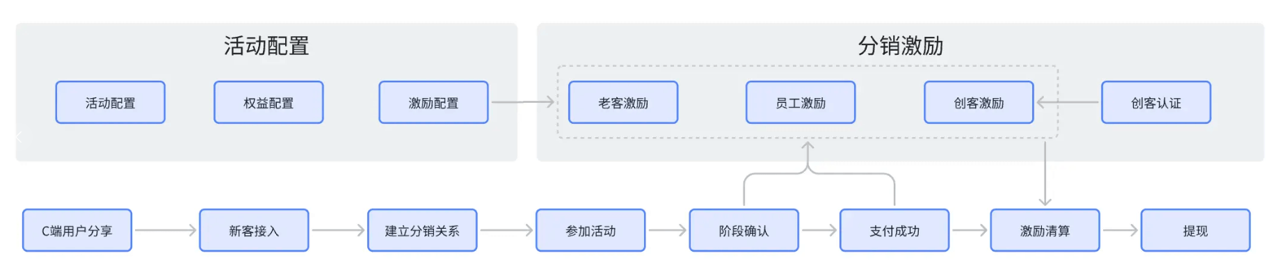 最完整的活动中心产品方案