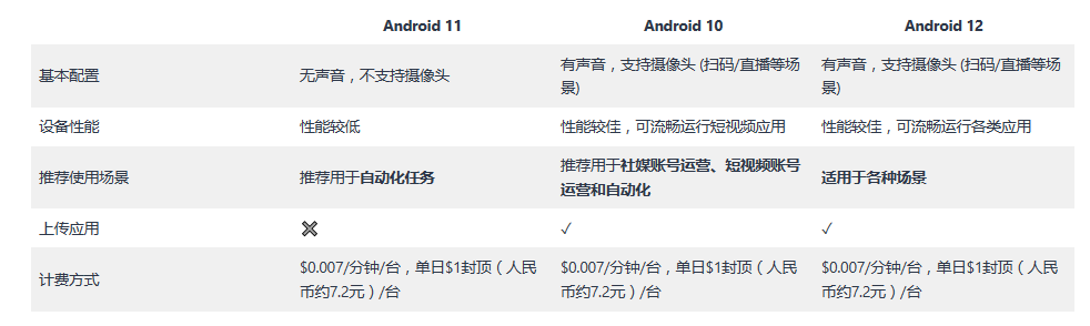 云手机使用费 GeeLark