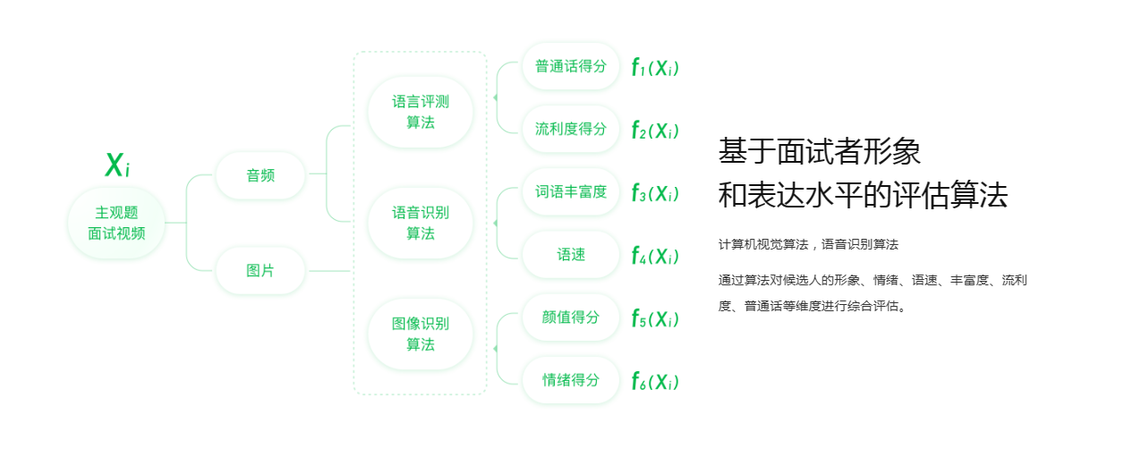 方便面AI面试