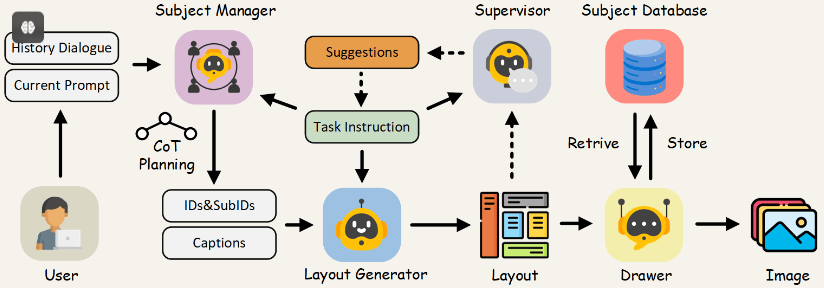 AutoStudio – 多轮交互图像生成AI工具插图2