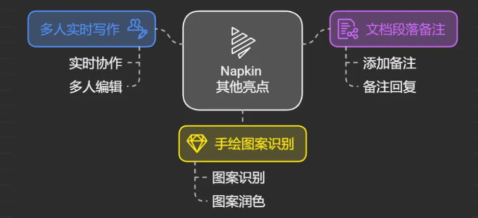 免费还无次数限制!文生图表最“哇塞” AI — Napkin