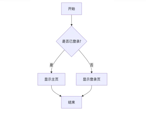 Mermaid图表工具:用Markdown语法快速生成流程图与甘特图